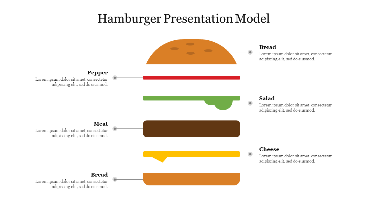 Hamburger Presentation Model